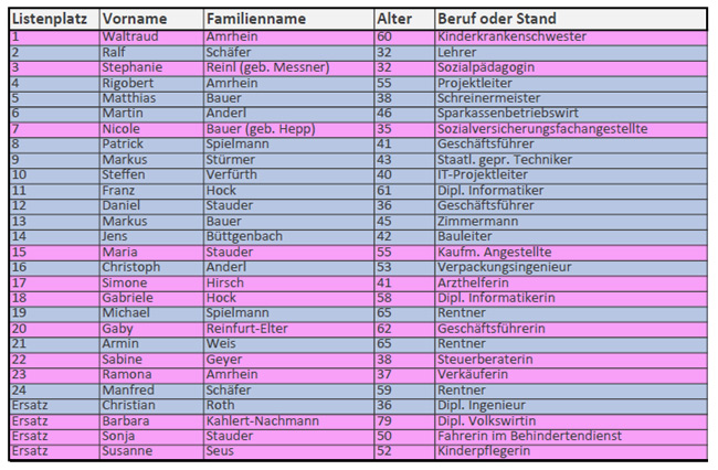 UWG Dammbach Kandidaten 2020 Liste